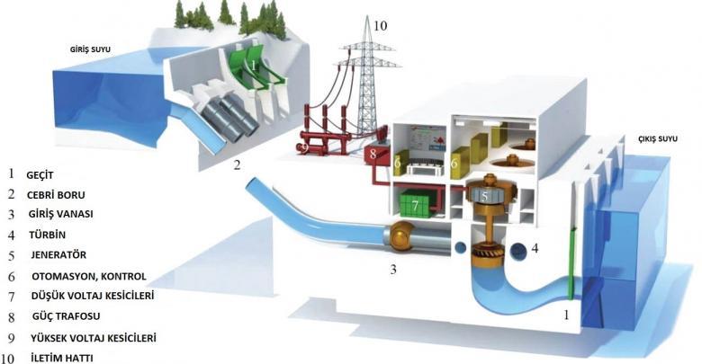 basit hidroelektrik santral